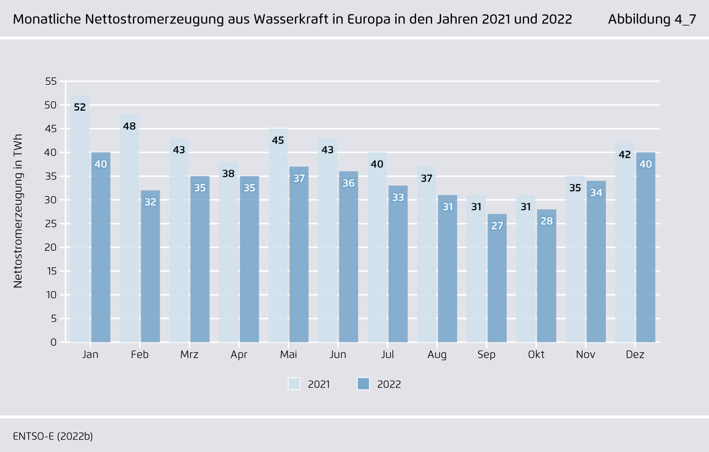 Preview for Monatliche Nettostromerzeugung aus Wasserkraft in Europa in den Jahren 2021 und 2022