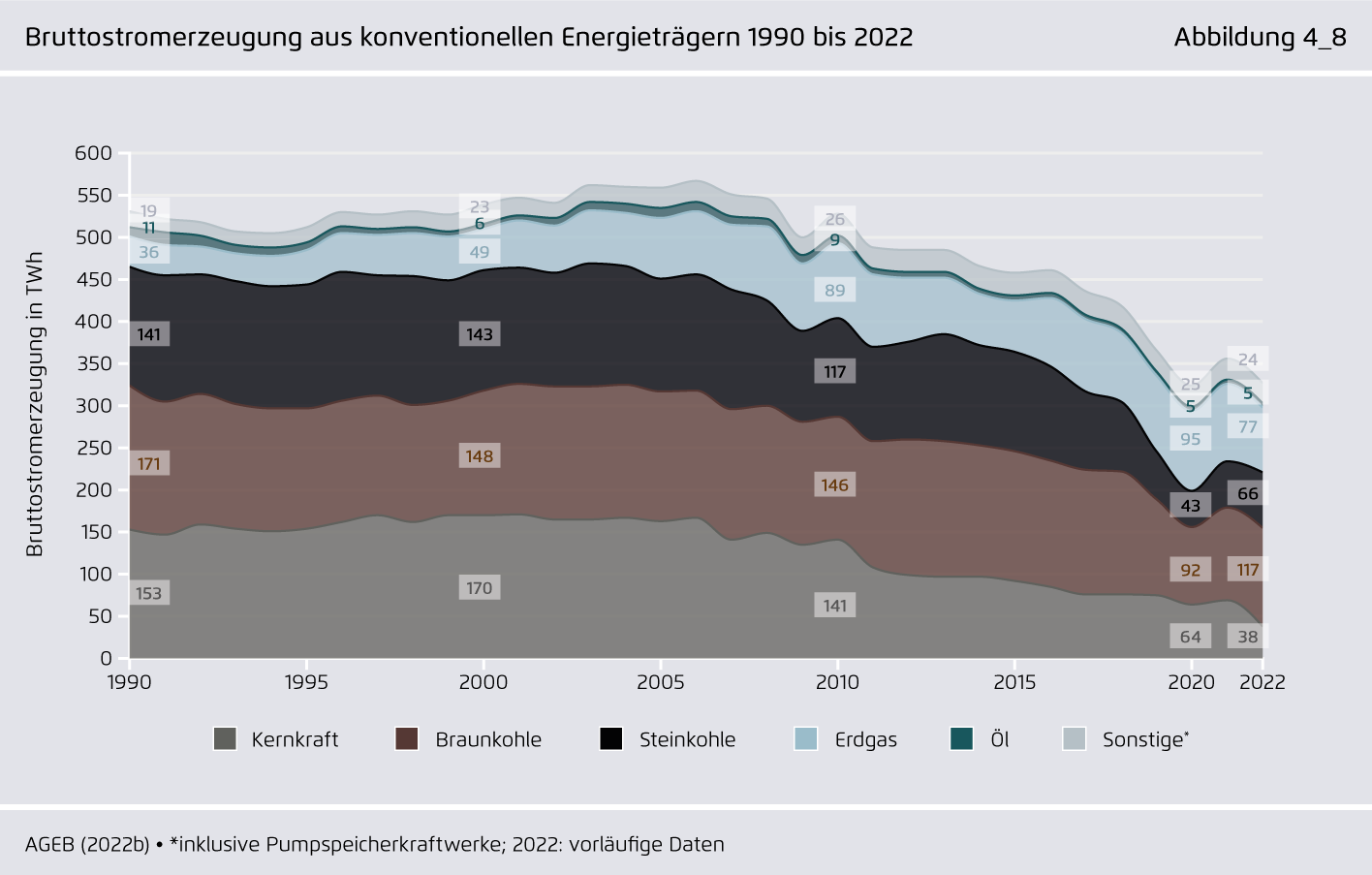 Preview for Bruttostromerzeugung aus konventionellen Energieträgern 1990 bis 2022