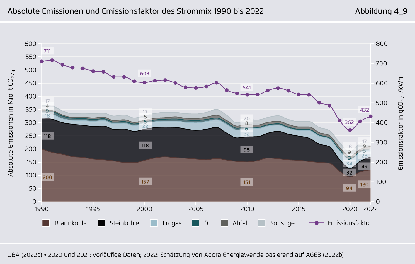 Preview for Absolute Emissionen und Emissionsfaktor des Strommix 1990 bis 2022
