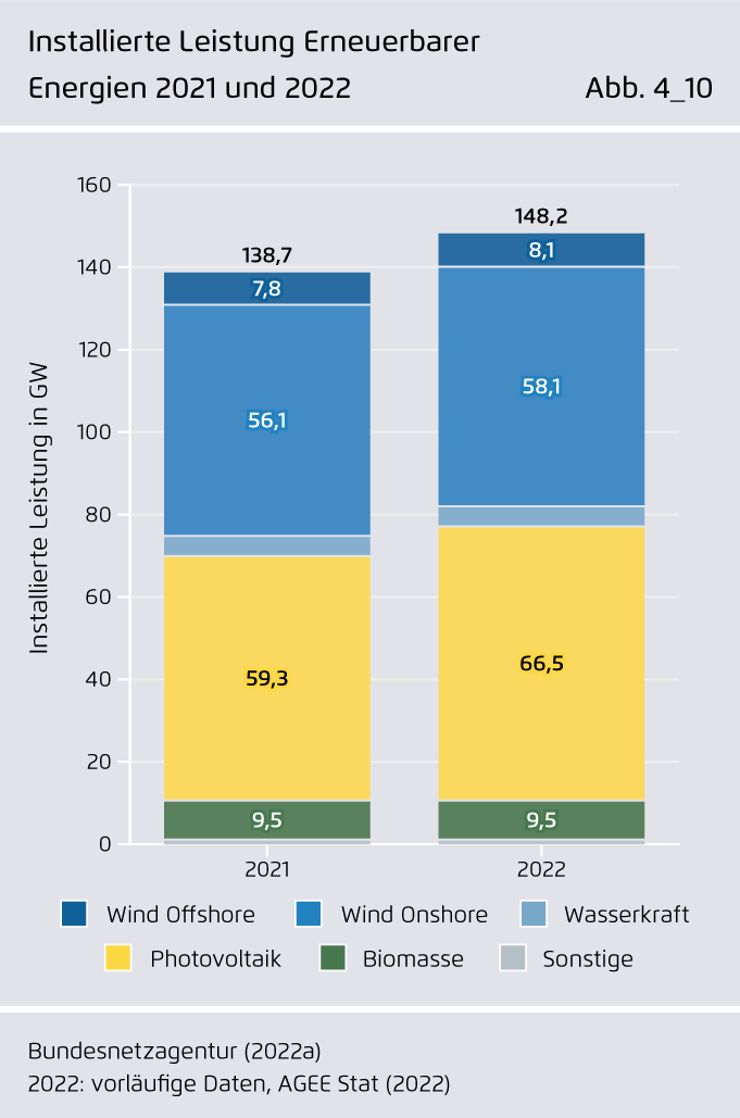 Preview for Installierte Leistung Erneuerbarer Energien 2021 und 2022