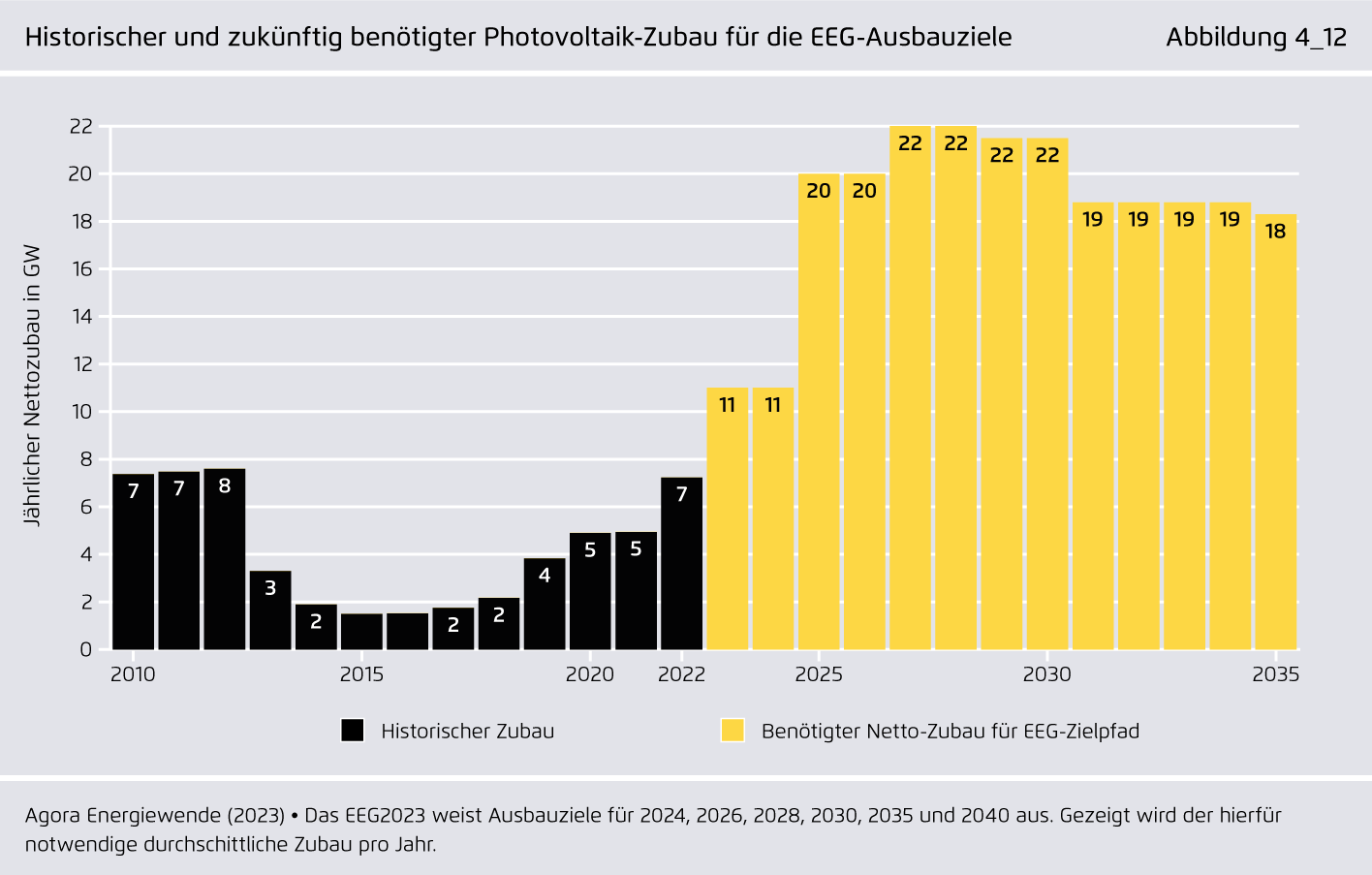 Preview for Historischer und zukünftig benötigter Photovoltaik-Zubau für die EEG-Ausbauziele