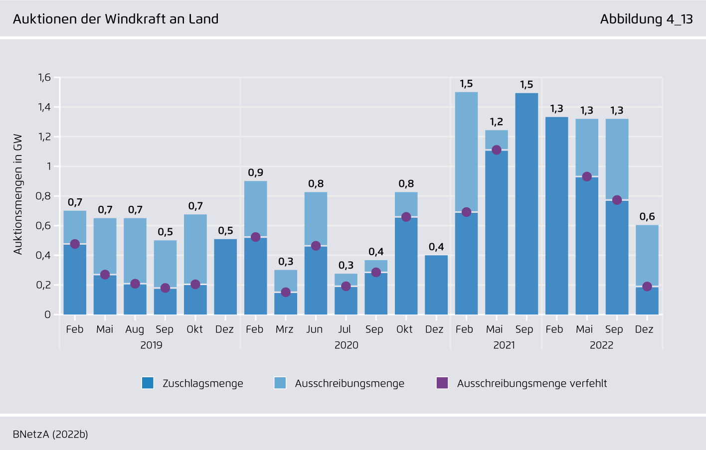 Preview for Auktionen der Windkraft an Land