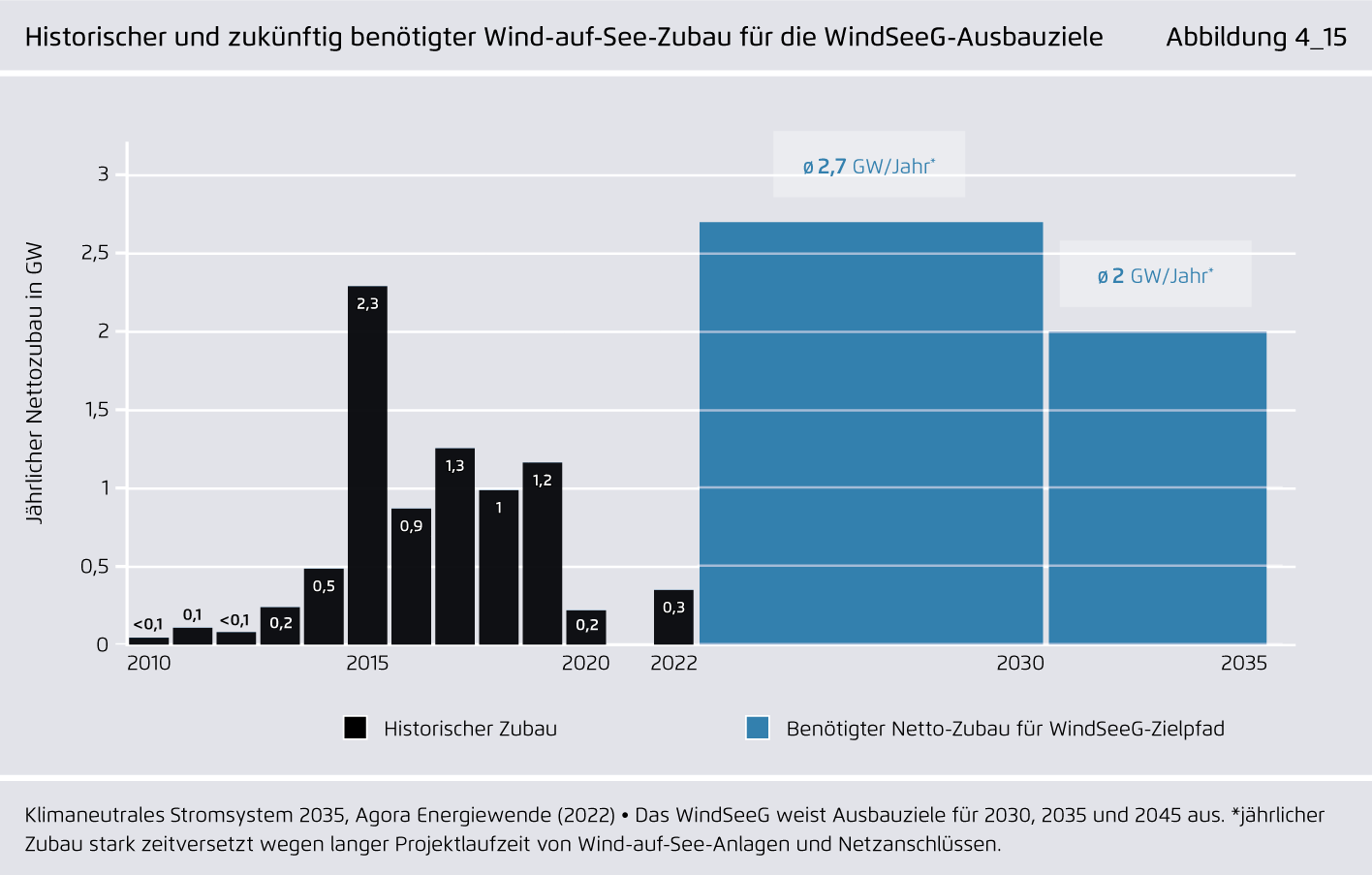 Preview for Historischer und zukünftig benötigter Wind-auf-See-Zubau für die WindSeeG-Ausbauziele