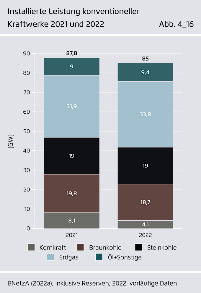 Preview for Installierte Leistung konventioneller Kraftwerke 2021 und 2022