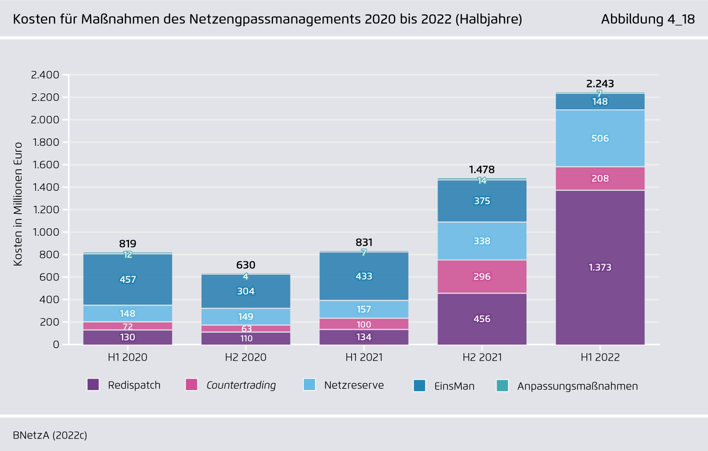 Preview for Kosten für Maßnahmen des Netzengpassmanagements 2020 bis 2022 (Halbjahre)