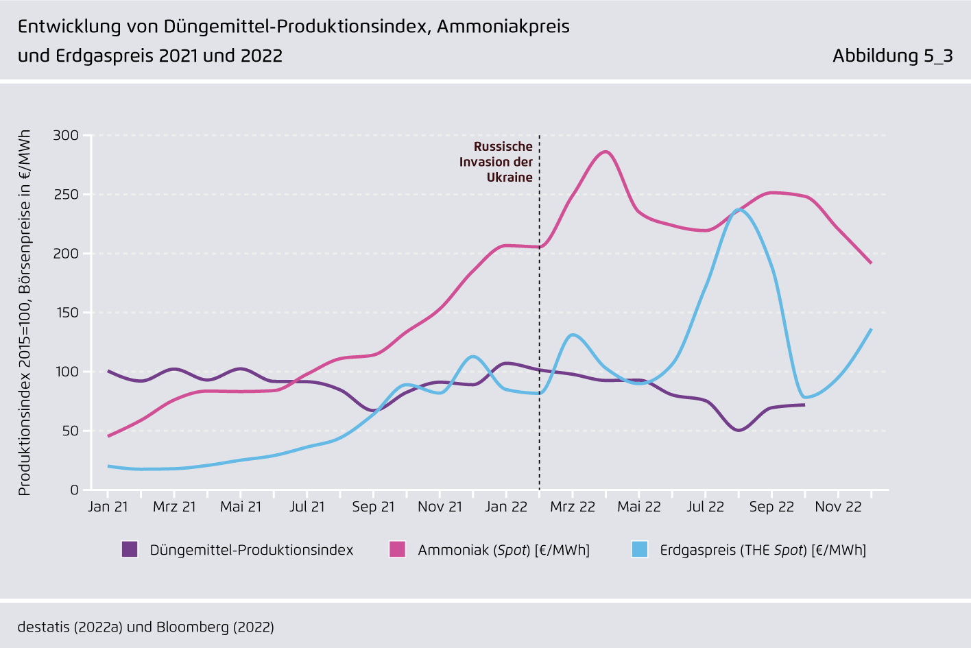 Preview for Entwicklung von Düngemittel-Produktionsindex, Ammoniakpreis und Erdgaspreis 2021 und 2022