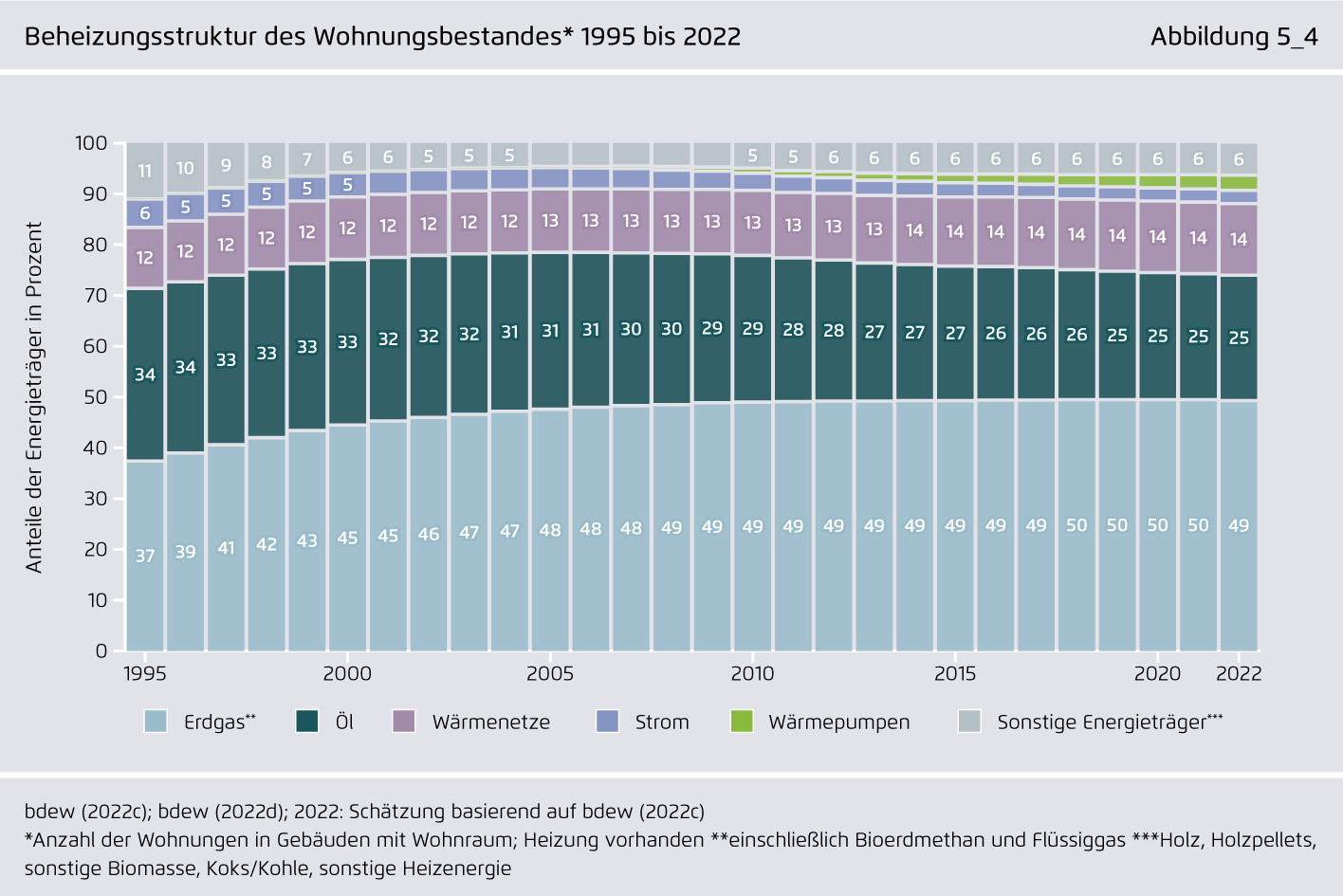 Preview for Beheizungsstruktur des Wohnungsbestandes* 1995 bis 2022