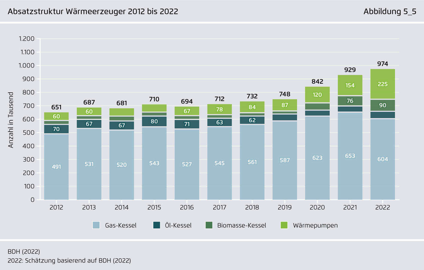Preview for Absatzstruktur Wärmeerzeuger 2012 bis 2022