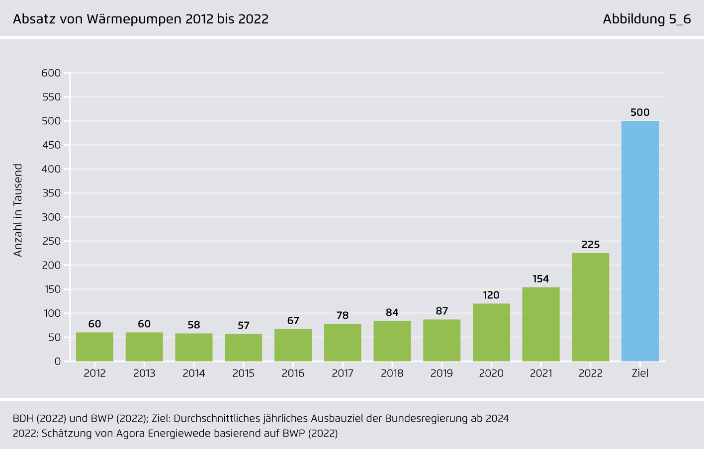 Preview for Absatz von Wärmepumpen 2012 bis 2022