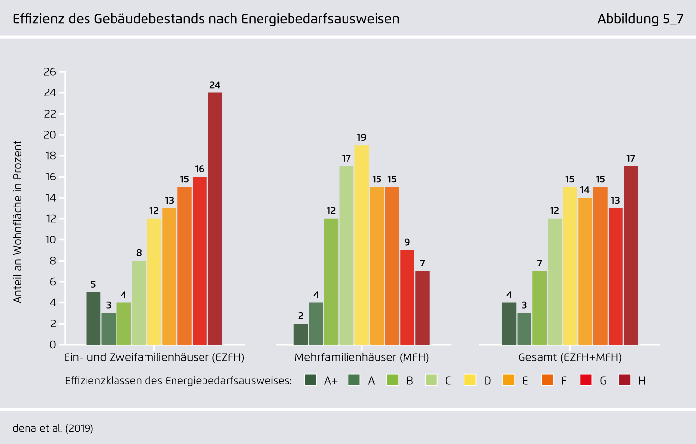 Preview for Effizienz des Gebäudebestands nach Energiebedarfsausweisen