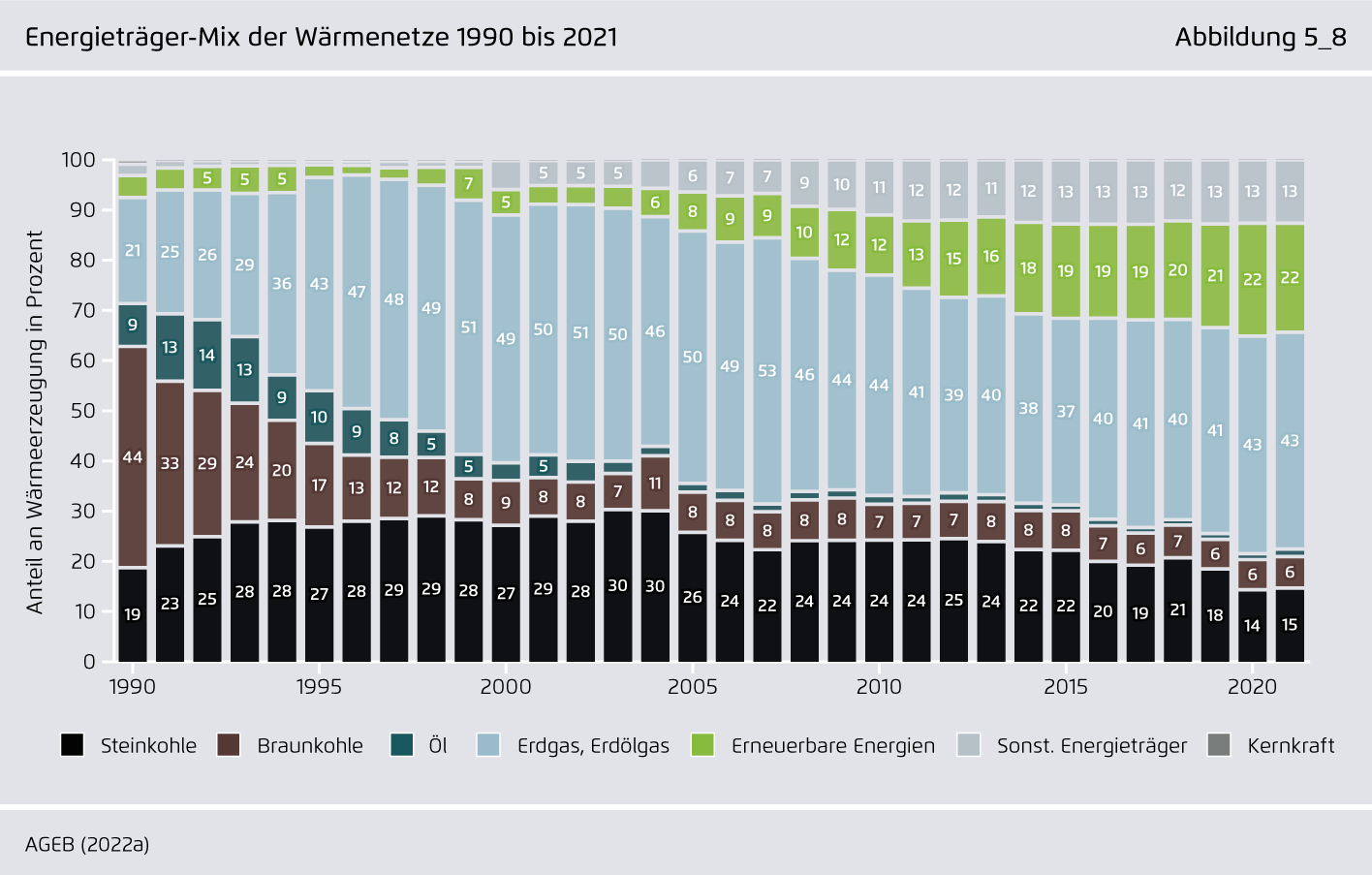 Preview for Energieträger-Mix der Wärmenetze 1990 bis 2021