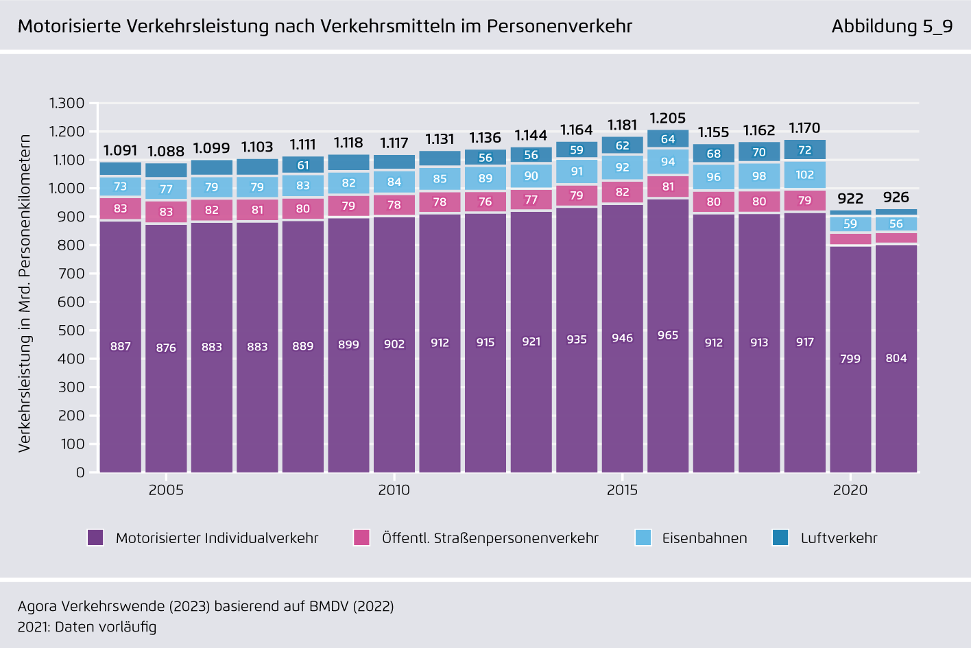 Preview for Motorisierte Verkehrsleistung nach Verkehrsmitteln im Personenverkehr