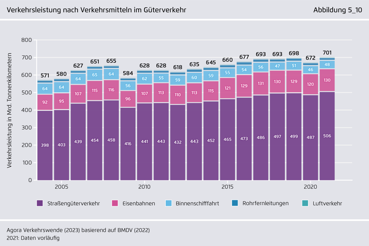 Preview for Verkehrsleistung nach Verkehrsmitteln im Güterverkehr
