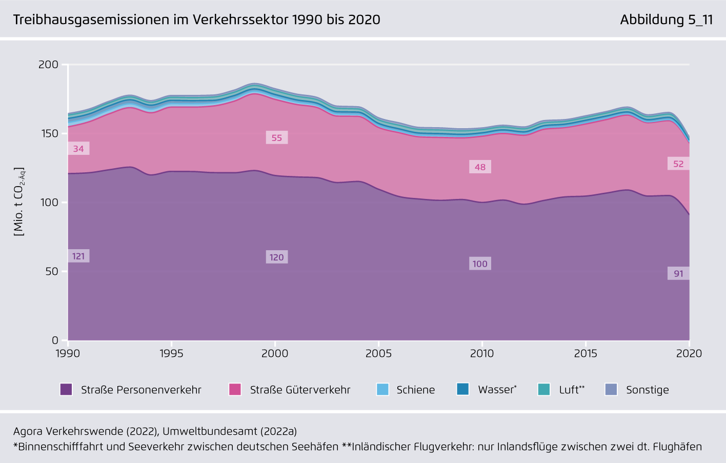 Preview for Treibhausgasemissionen im Verkehrssektor 1990 bis 2020