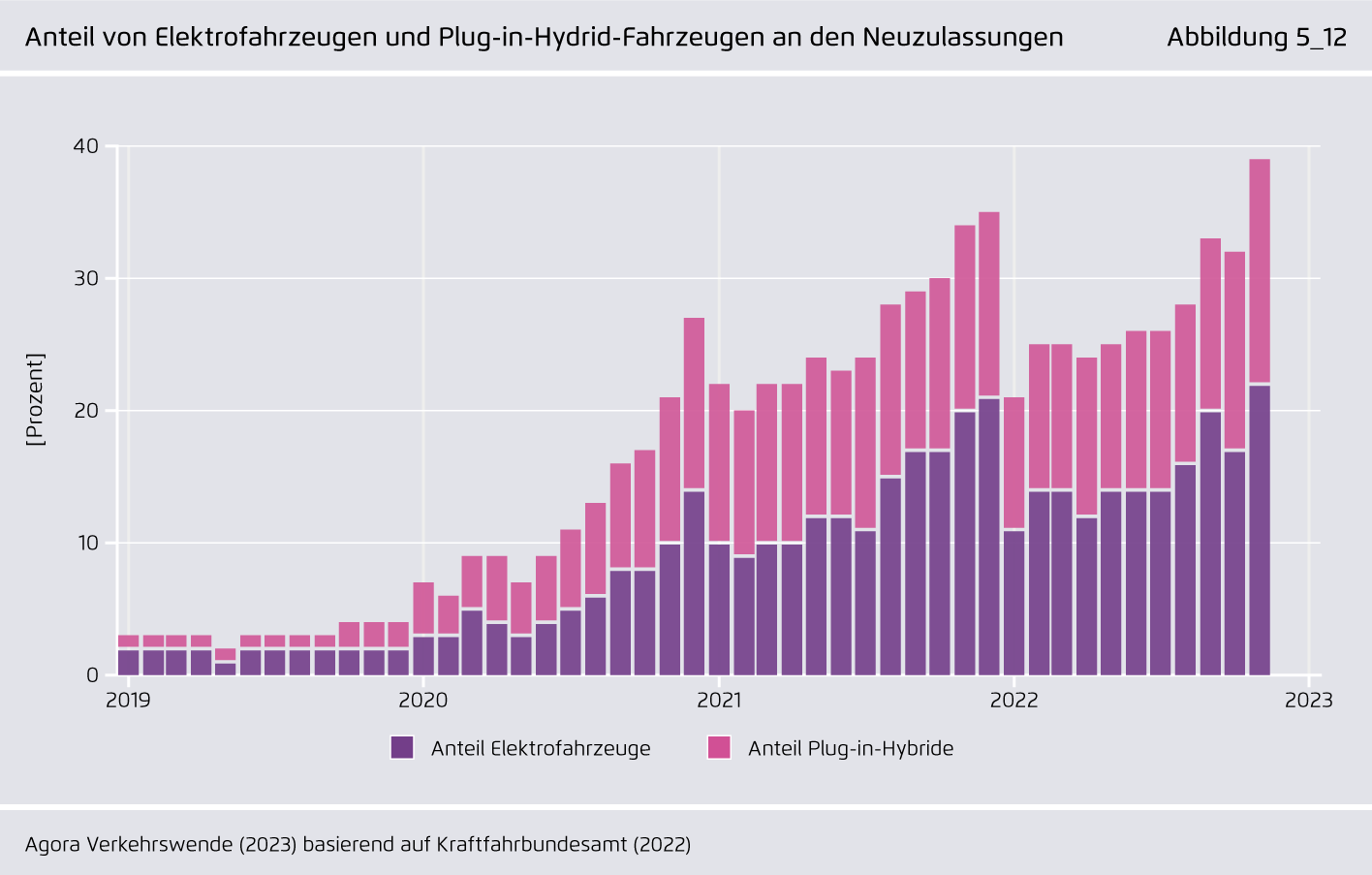 Preview for Anteil von Elektrofahrzeugen und Plug-in-Hydrid-Fahrzeugen an den Neuzulassungen