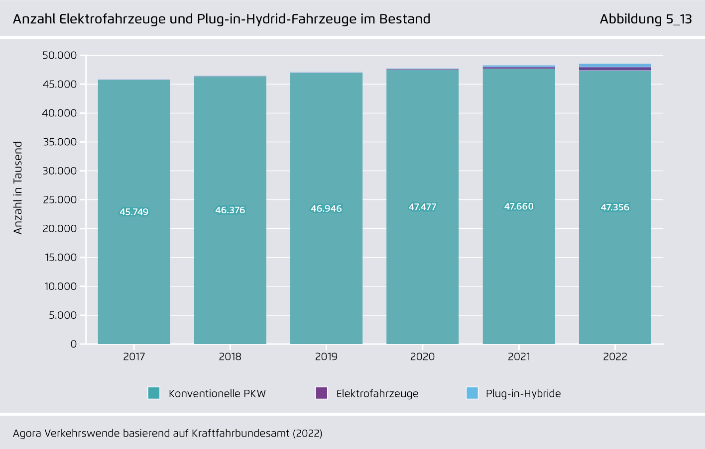 Preview for Anzahl Elektrofahrzeuge und Plug-in-Hydrid-Fahrzeuge im Bestand
