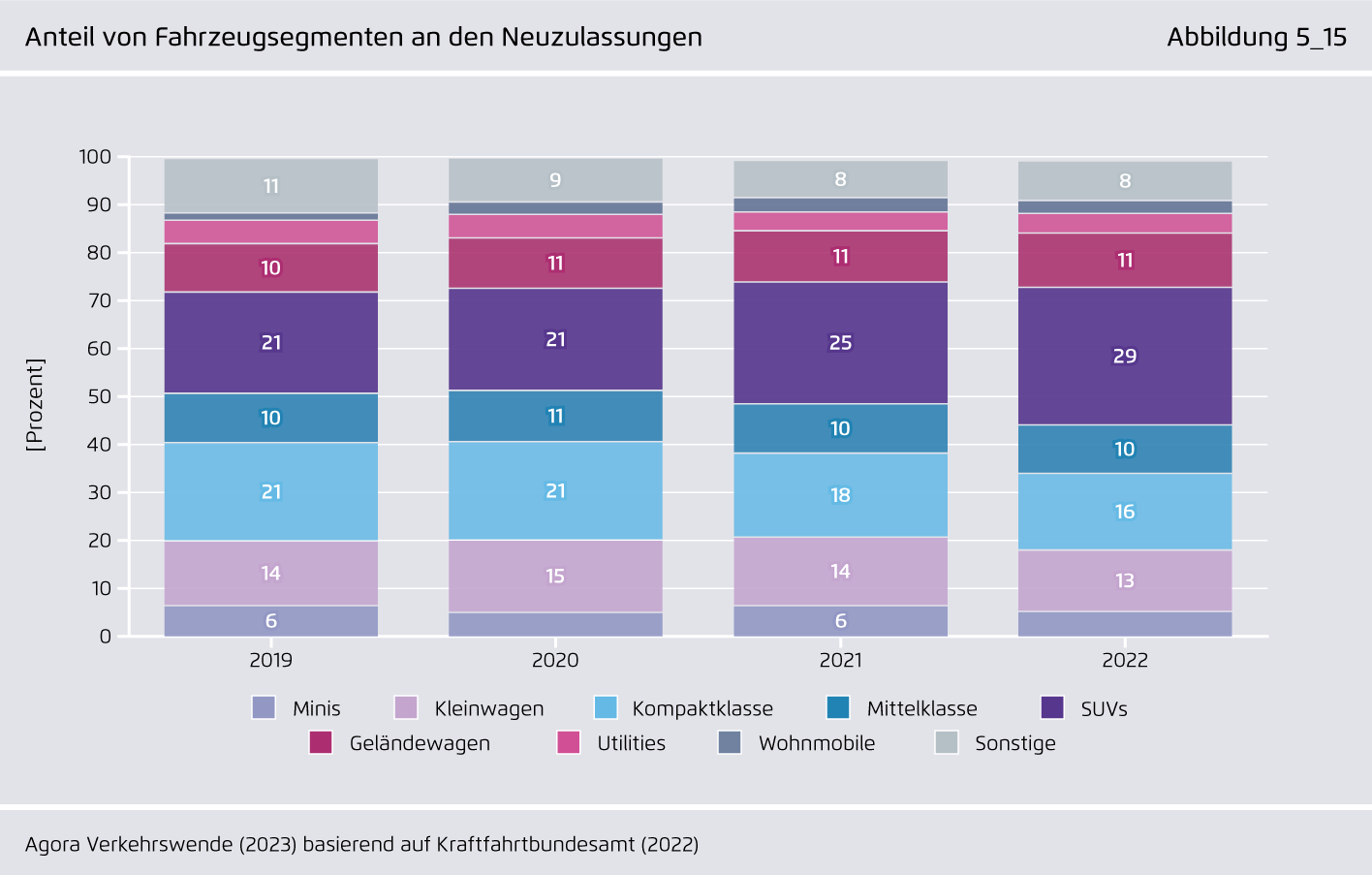 Preview for Anteil von Fahrzeugsegmenten an den Neuzulassungen