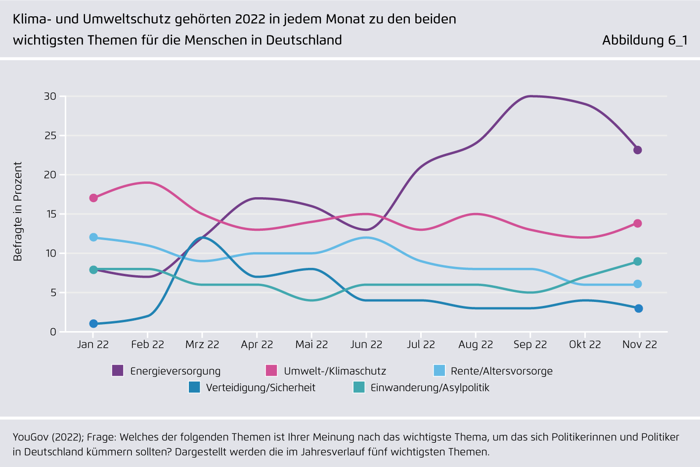 Preview for Klima- und Umweltschutz gehörten 2022 in jedem Monat zu den beiden wichtigsten Themen für die Menschen in Deutschland