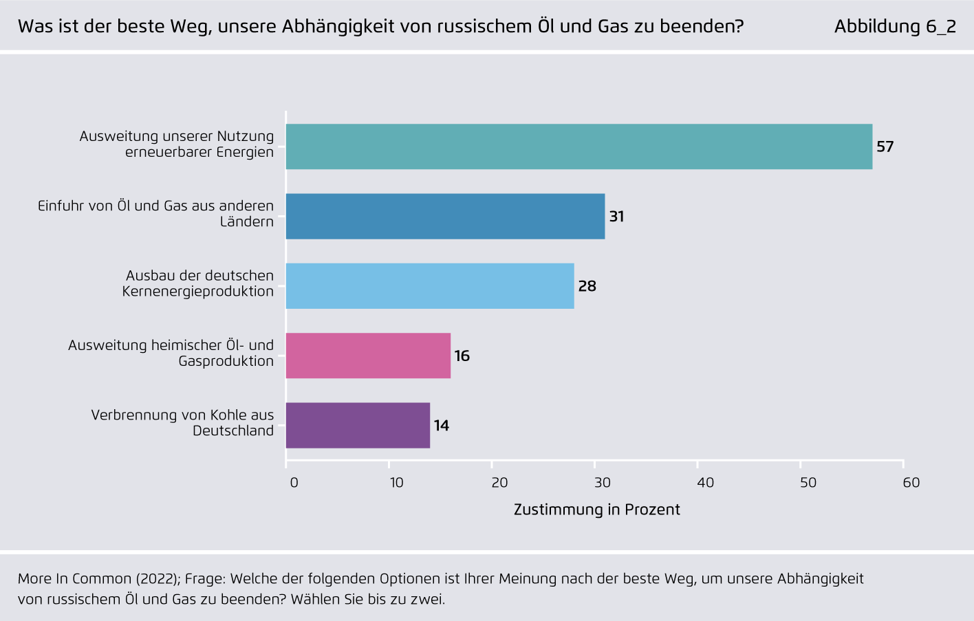 Preview for Was ist der beste Weg, unsere Abhängigkeit von russischem Öl und Gas zu beenden?