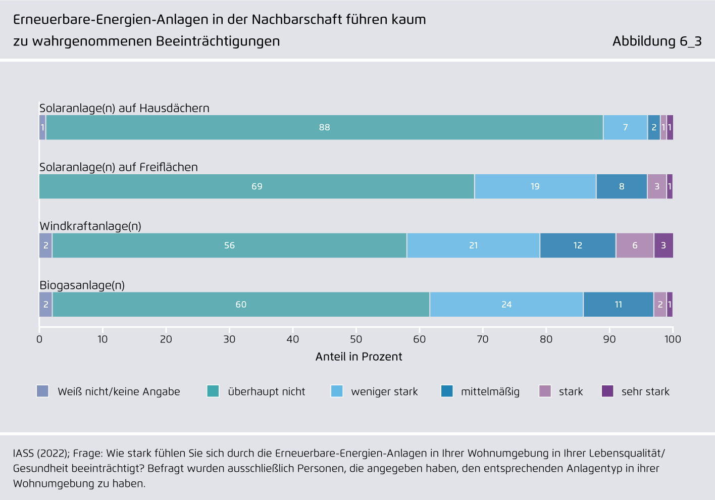 Preview for Erneuerbare-Energien-Anlagen in der Nachbarschaft führen kaum zu wahrgenommenen Beeinträchtigungen