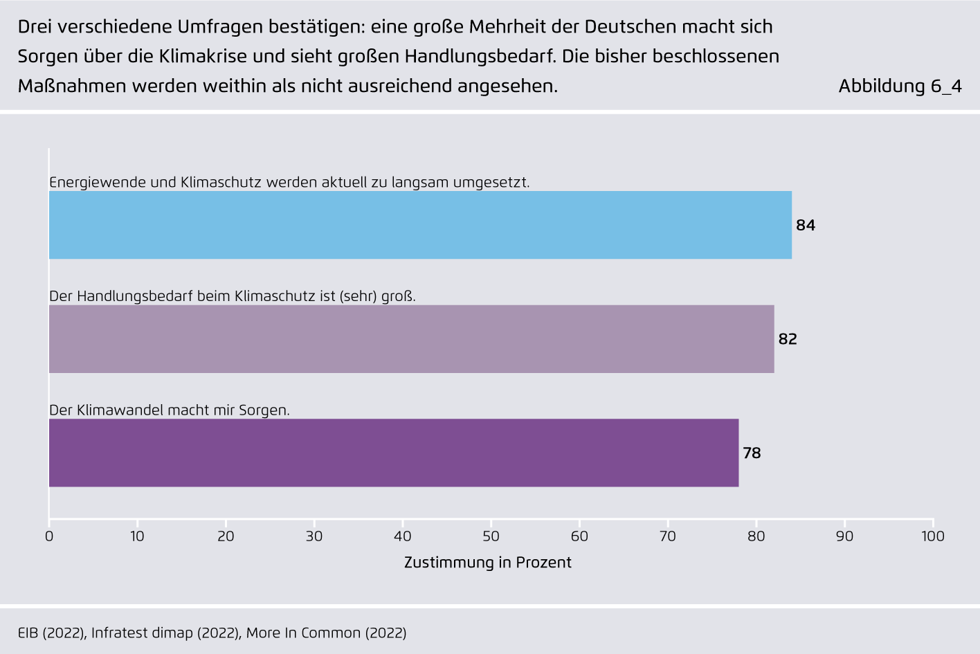 Preview for Drei verschiedene Umfragen bestätigen: eine große Mehrheit der Deutschen macht sich Sorgen über die Klimakrise und sieht großen Handlungsbedarf. Die bisher beschlossenen Maßnahmen werden weithin als nicht ausreichend angesehen.