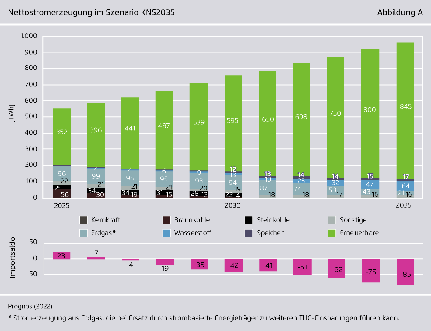 Preview for Nettostromerzeugung im Szenario KNS2035
