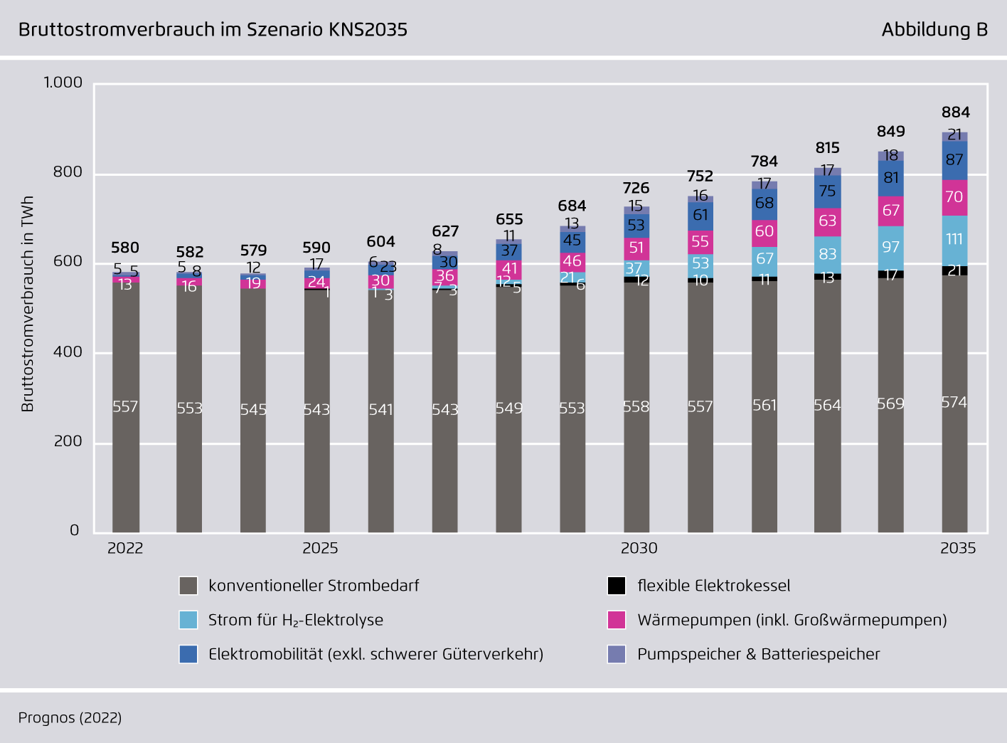 Preview for Bruttostromverbrauch im Szenario KNS2035
