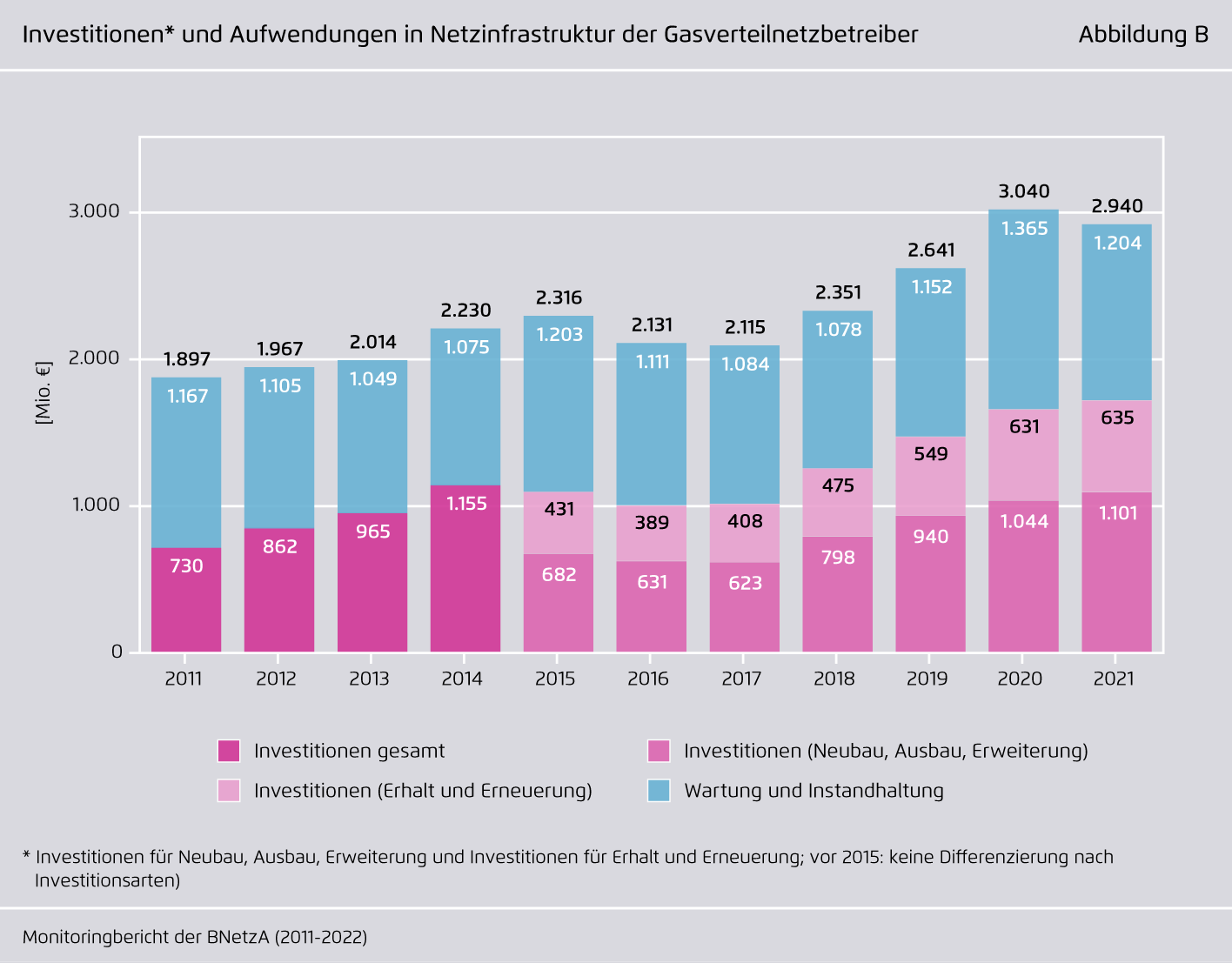 Preview for Investitionen und Aufwendungen in Netzinfrastruktur der Gasverteilnetzbetreiber
