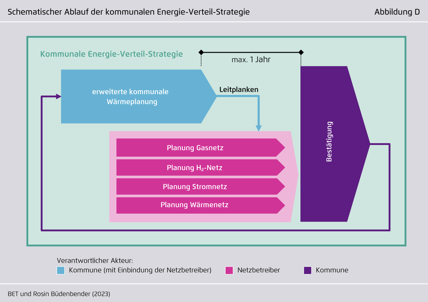 Preview for Schematischer Ablauf der kommunalen Energie-Verteil-Strategie