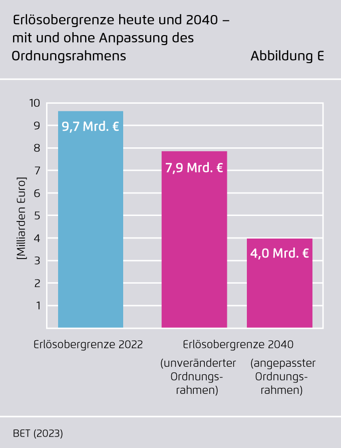 Preview for Erlösobergrenze heute und 2040 – mit und ohne Anpassung des Ordnungsrahmens