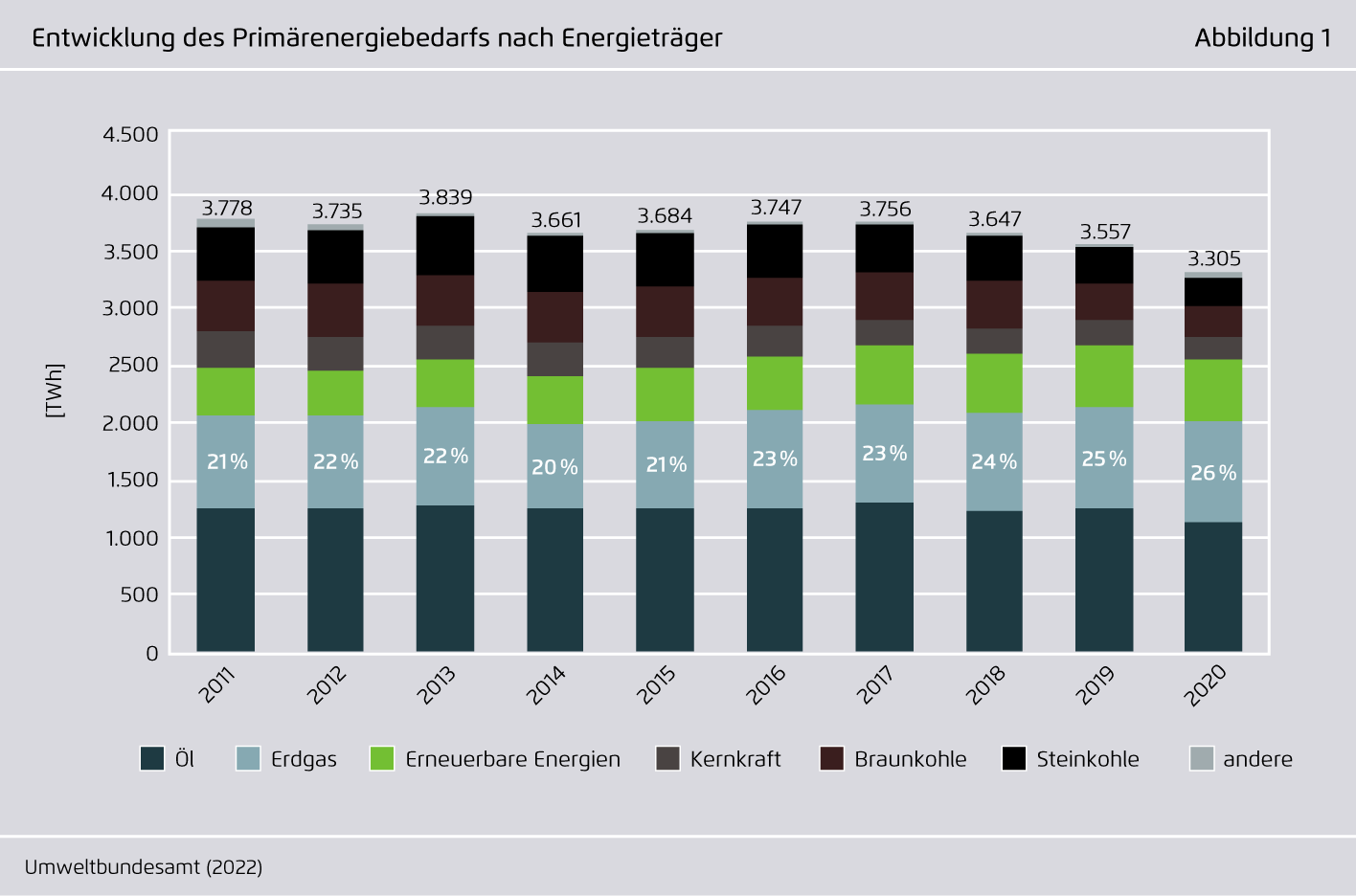 Preview for Entwicklung des Primärenergiebedarfs nach Energieträger