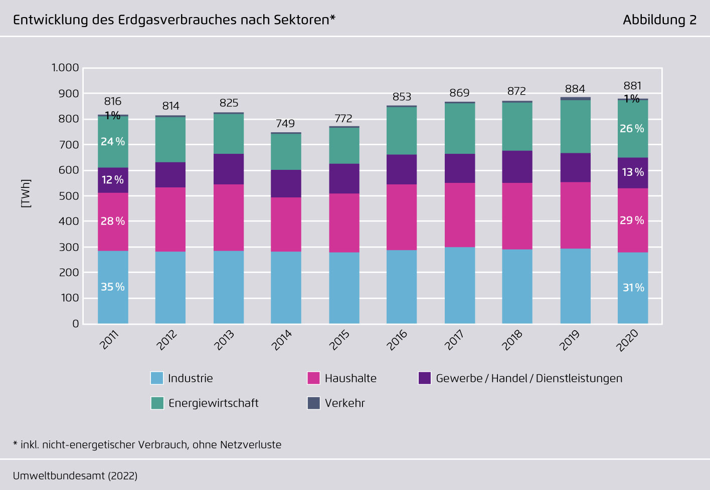 Preview for Entwicklung des Erdgasverbrauches nach Sektoren