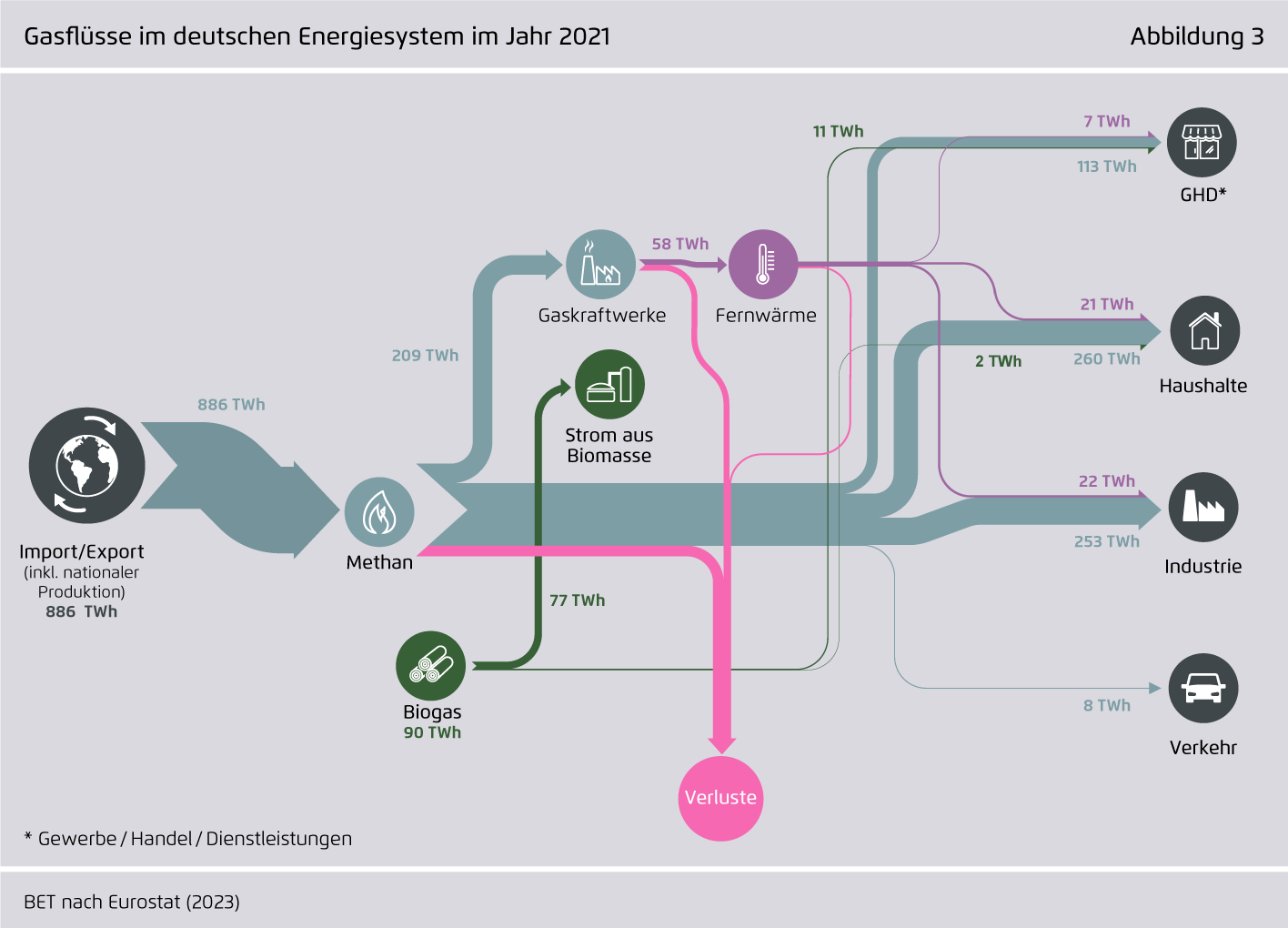 Preview for Gasflüsse im deutschen Energiesystem im Jahr 2021