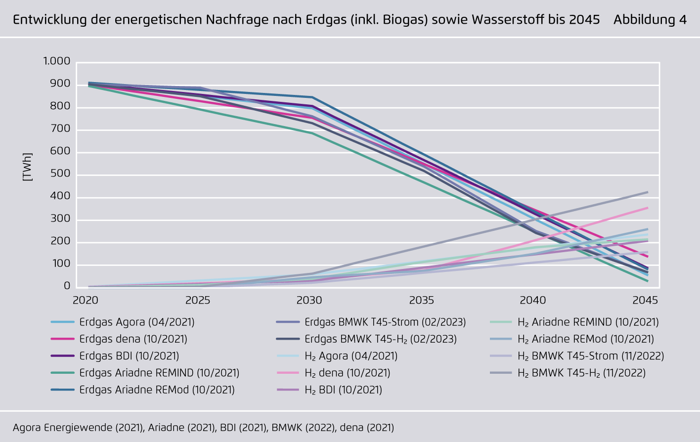 Preview for Entwicklung der energetischen Nachfrage nach Erdgas (inkl. Biogas) sowie Wasserstoff bis 2045