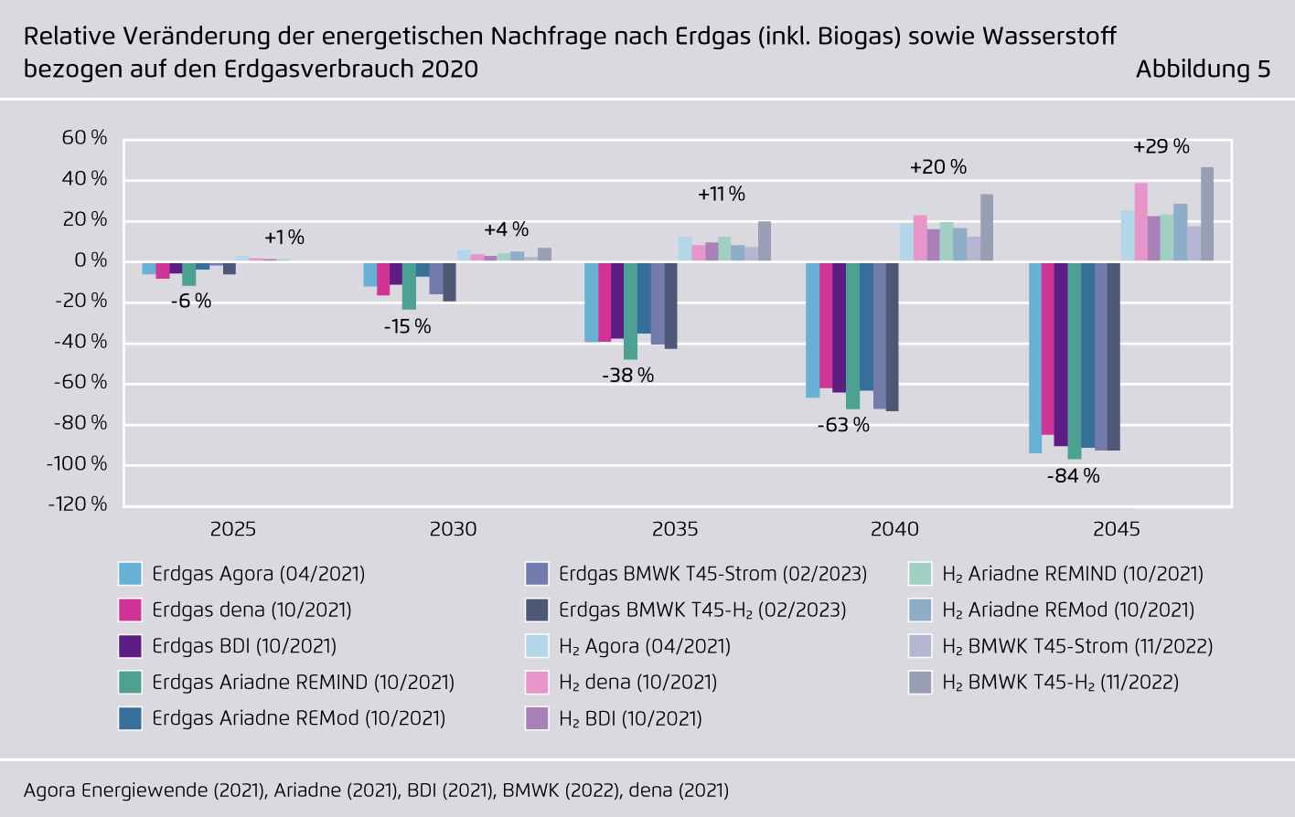 Preview for Relative Veränderung der energetischen Nachfrage nach Erdgas (inkl. Biogas) sowie Wasserstoff bezogen auf den Erdgasverbrauch 2020