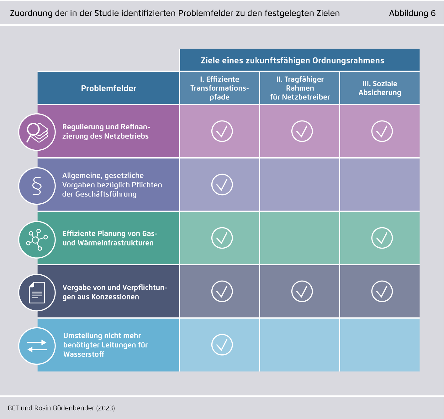 Preview for Zuordnung der in der Studie identifizierten Problemfelder zu den festgelegten Zielen