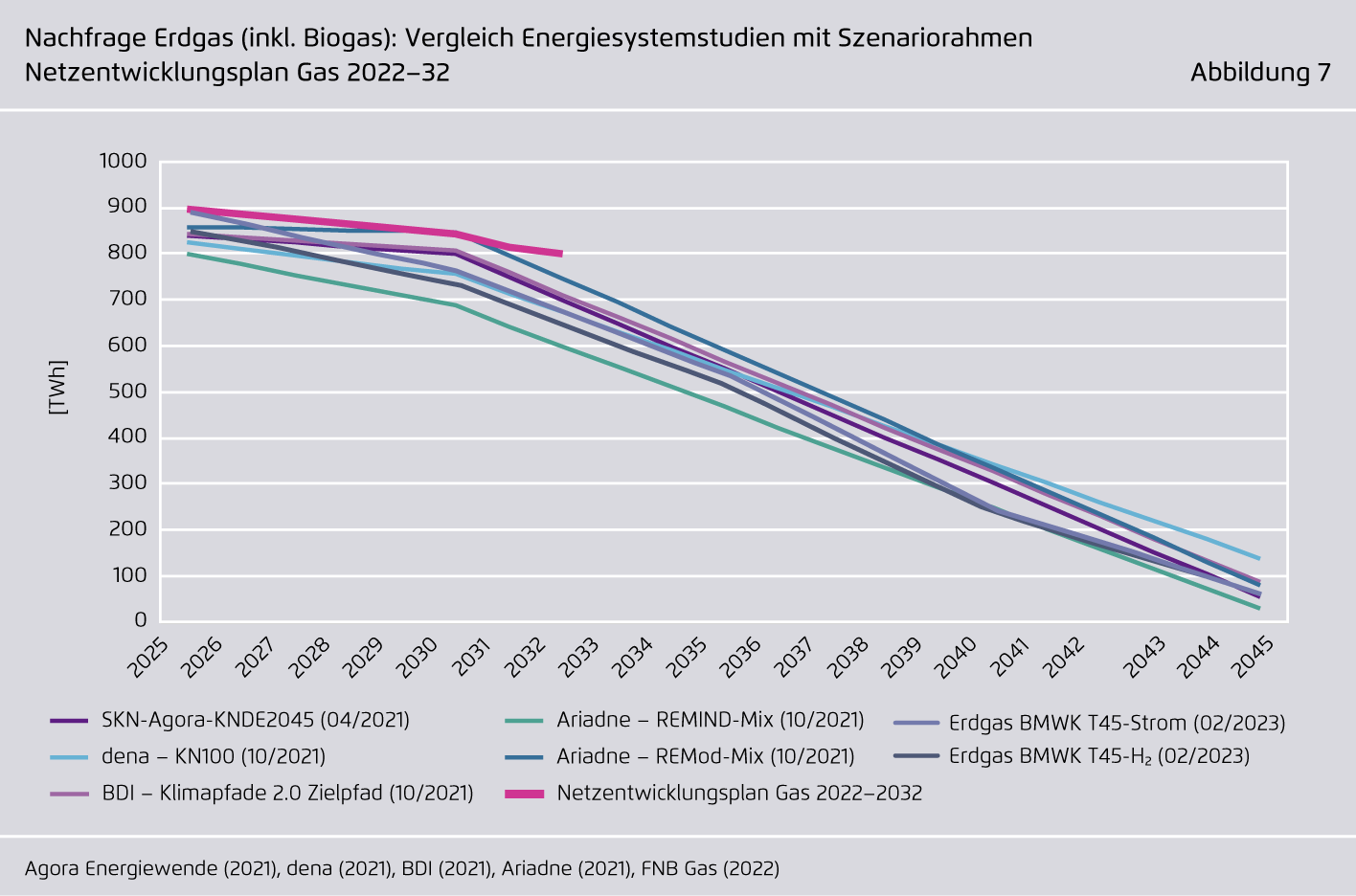 Preview for Nachfrage Erdgas (inkl. Biogas): Vergleich Energiesystemstudien mit Szenariorahmen Netzentwicklungsplan Gas 2022–32