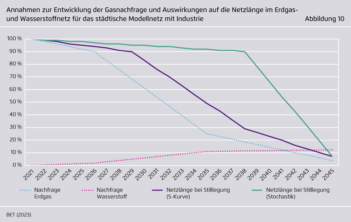 Preview for Annahmen zur Entwicklung der Gasnachfrage und Auswirkungen auf die Netzlänge im Erdgas- und Wasserstoffnetz für das städtische Modellnetz mit Industrie