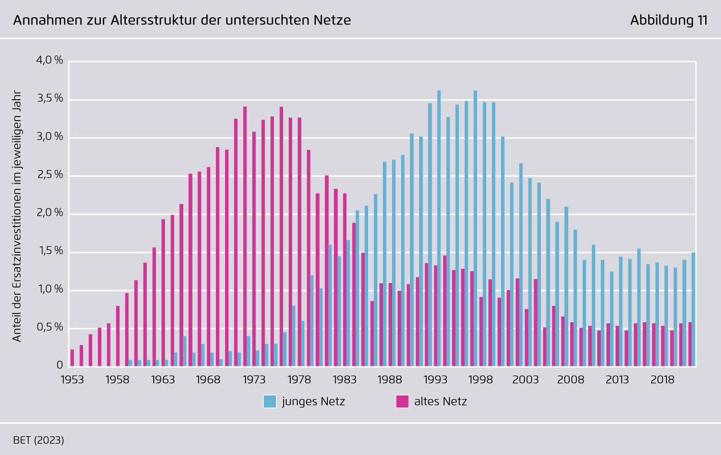 Preview for Annahmen zur Altersstruktur der untersuchten Netze