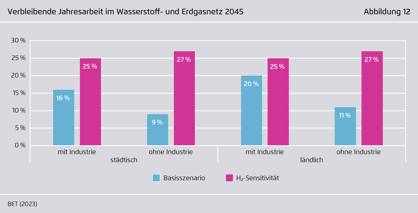 Preview for Verbleibende Jahresarbeit im Wasserstoff- und Erdgasnetz 2045