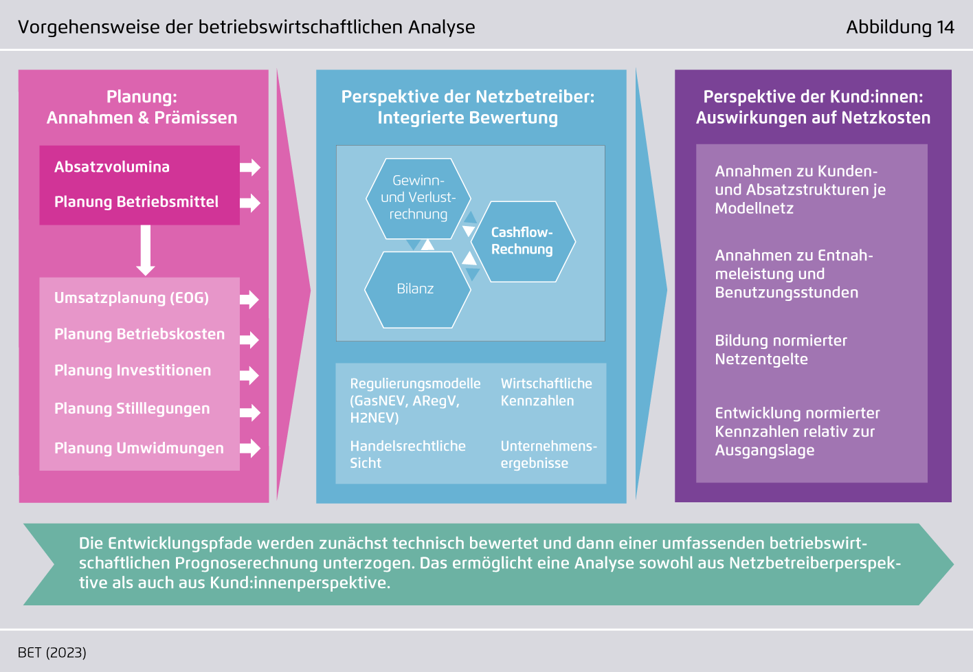 Preview for Vorgehensweise der betriebswirtschaftlichen Analyse