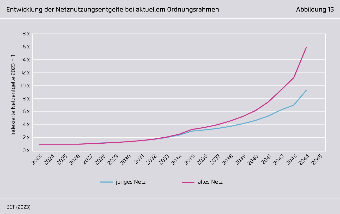 Preview for Entwicklung der Netznutzungsentgelte bei aktuellem Ordnungsrahmen