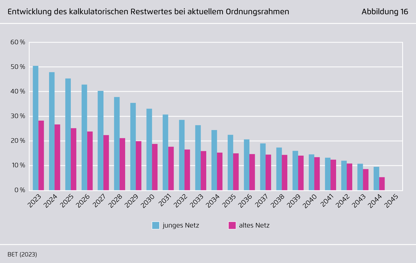 Preview for Entwicklung des kalkulatorischen Restwertes bei aktuellem Ordnungsrahmen