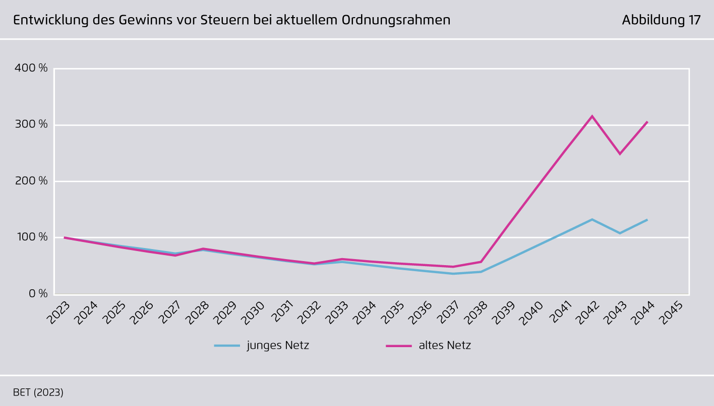 Preview for Entwicklung des Gewinns vor Steuern bei aktuellem Ordnungsrahmen