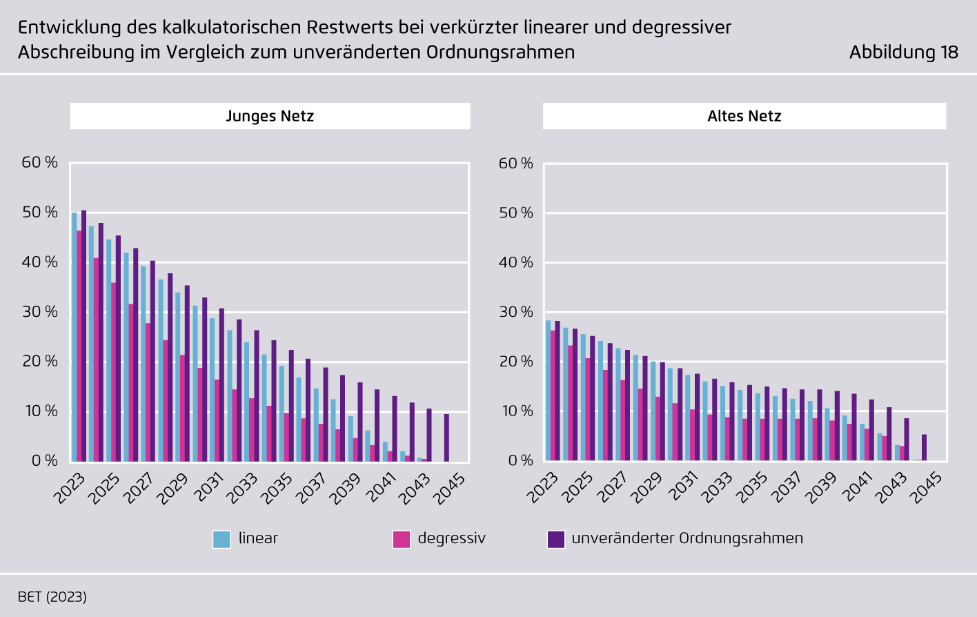 Preview for Entwicklung des kalkulatorischen Restwerts bei verkürzter linearer und degressiver Abschreibung im Vergleich zum unveränderten Ordnungsrahmen