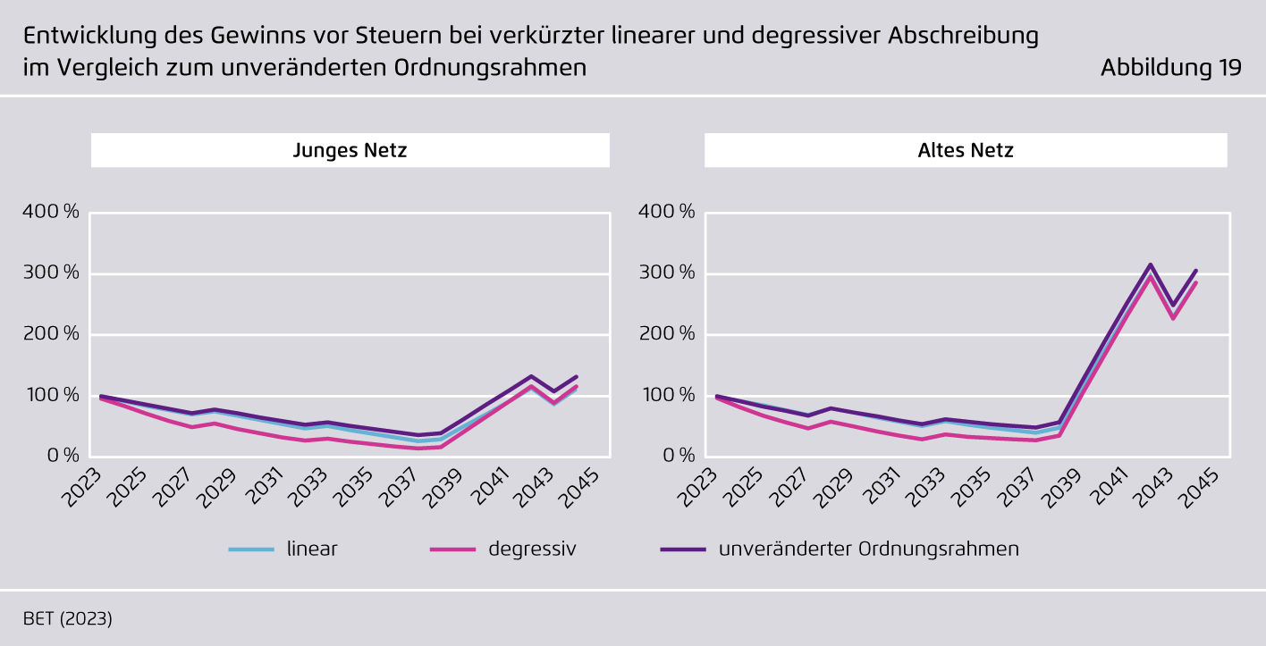 Preview for Entwicklung des Gewinns vor Steuern bei verkürzter linearer und degressiver Abschreibung im Vergleich zum unveränderten Ordnungsrahmen