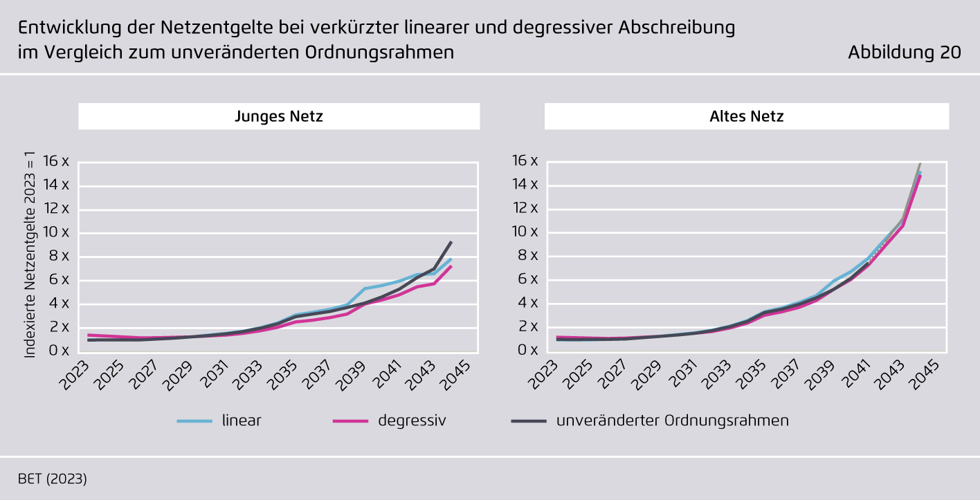 Preview for Entwicklung der Netzentgelte bei verkürzter linearer und degressiver Abschreibung im Vergleich zum unveränderten Ordnungsrahmen