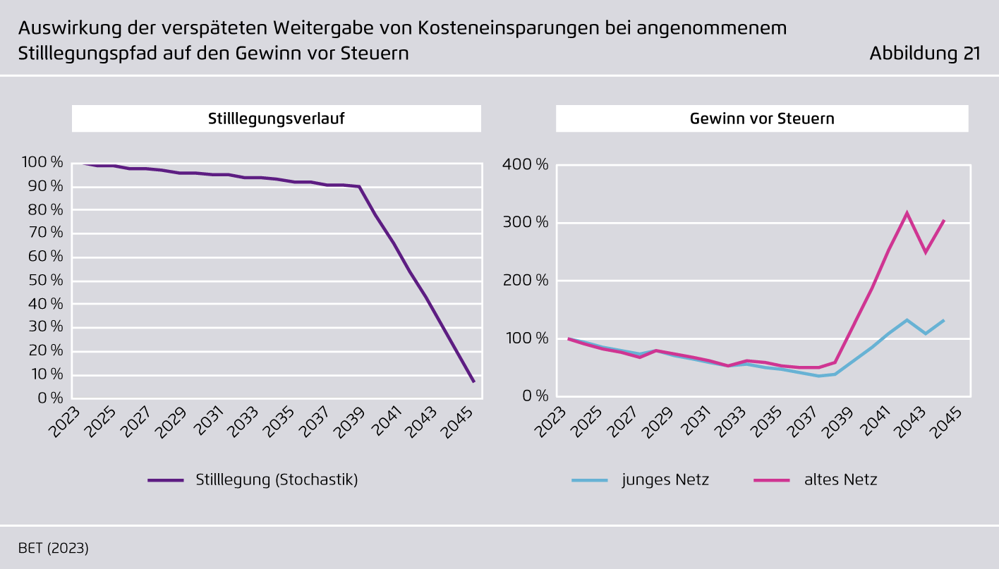 Preview for Auswirkung der verspäteten Weitergabe von Kosteneinsparungen bei angenommenem Stilllegungspfad auf den Gewinn vor Steuern