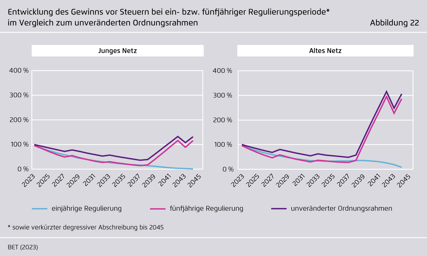 Preview for Entwicklung des Gewinns vor Steuern bei ein- bzw. fünfähriger Regulierungsperiode im Vergleich zum unveränderten Ordnungsrahmen