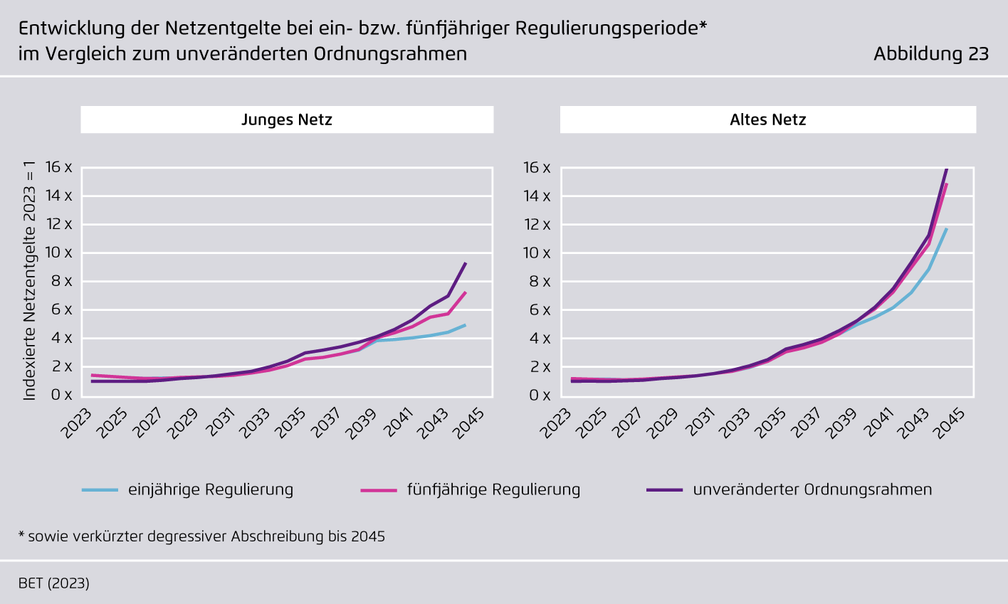 Preview for Entwicklung der Netzentgelte bei ein- bzw. fünfähriger Regulierungsperiode im Vergleich zum unveränderten Ordnungsrahmen